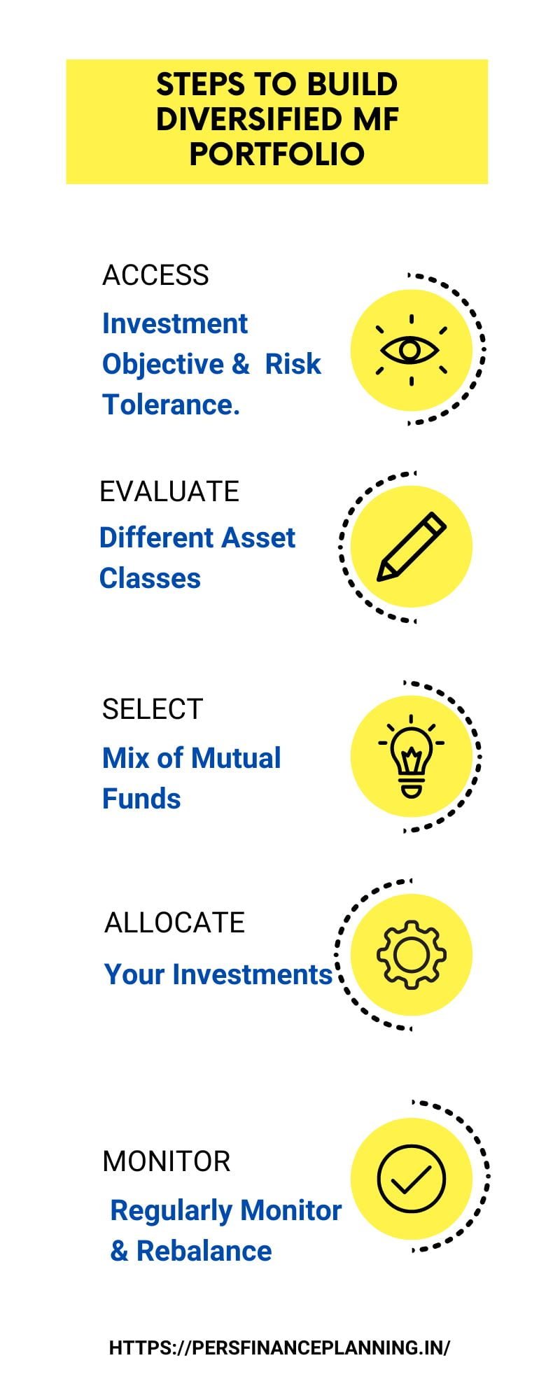 How to build a Diversifed Mutual Fund