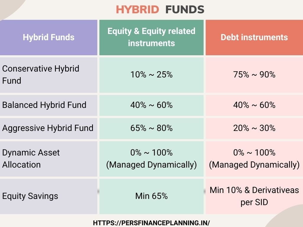 Types of Hybrid Mutual Funds 