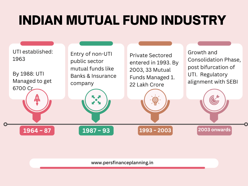 Evolution of Indian Mutual Fund Industry