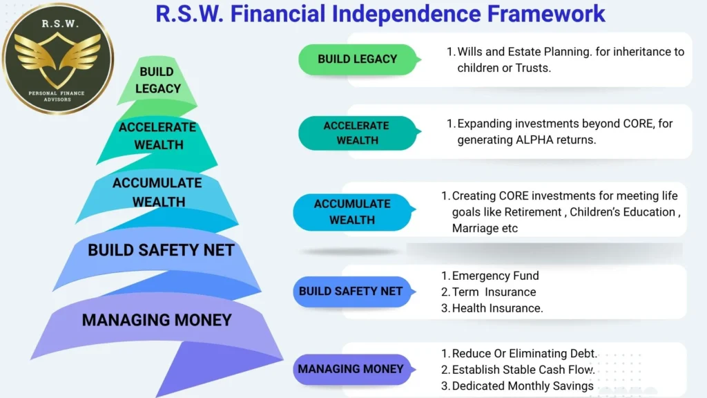 R.S.W. Financial Independence Framework — 5-stage wealth planning pyramid for salaried professionals in India: Managing Money, Build Safety Net, Accumulate Wealth, Accelerate Wealth, Build Legacy