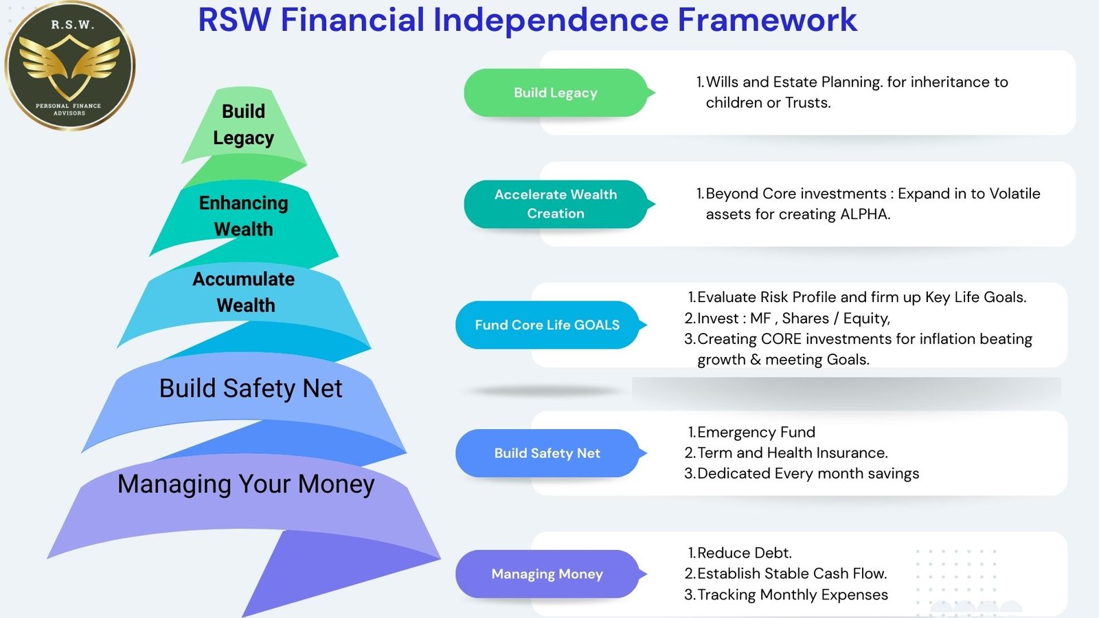RSW Financial Independence Frame Work