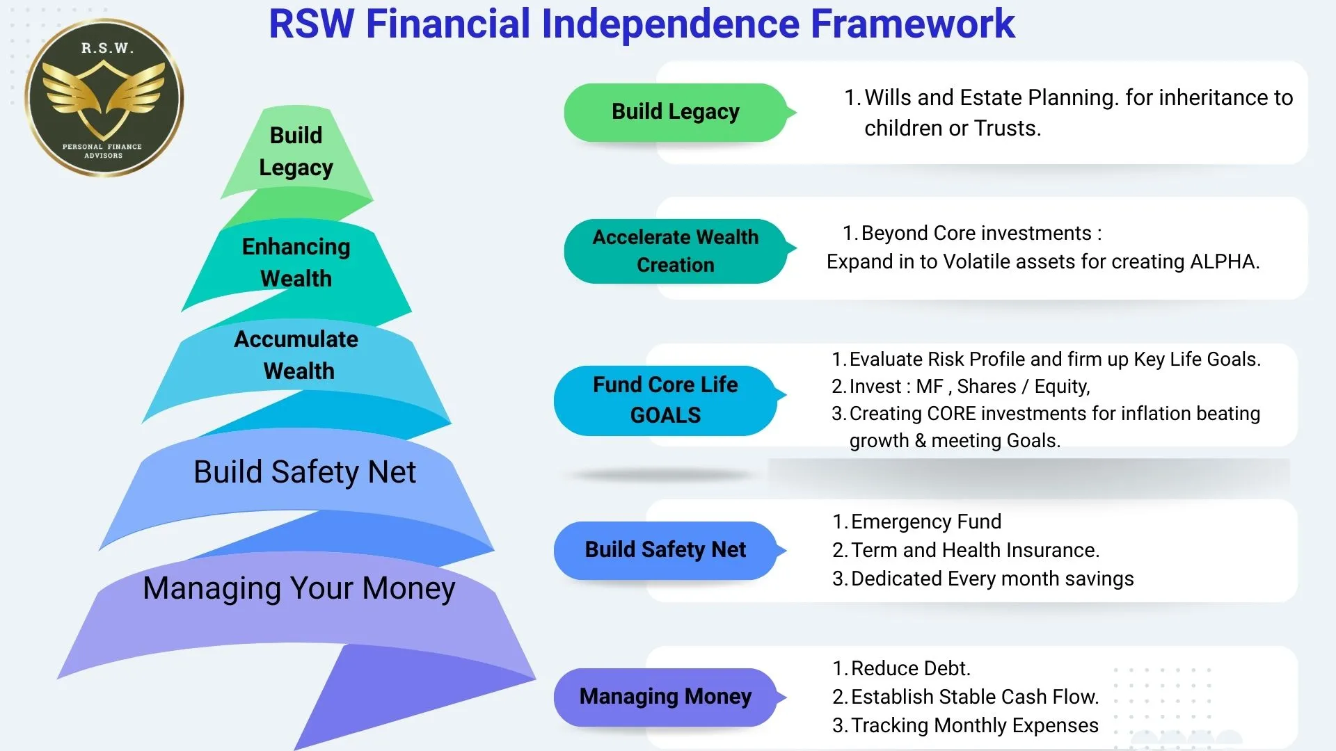 R S W Financial Independence Framework