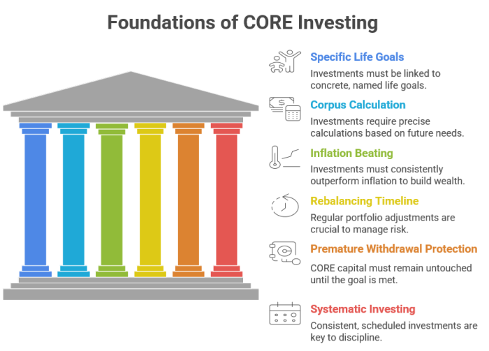 Foundations of CORE Investing — 6 characteristics: Specific Life Goals, Corpus Calculation, Inflation Beating, Rebalancing Timeline, Premature Withdrawal Protection, Systematic Investing