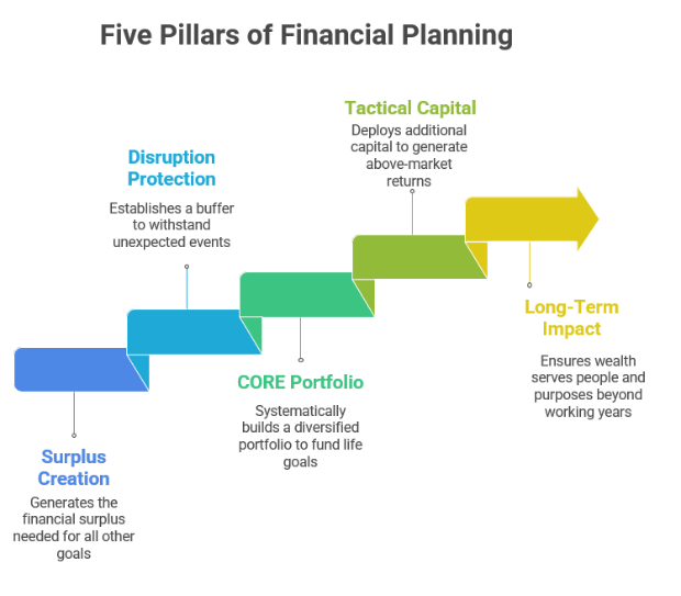 Five Pillars of Financial Planning in the R.S.W. Framework: Surplus Creation, Disruption Protection, CORE Portfolio, Tactical Capital, Long-Term Impact