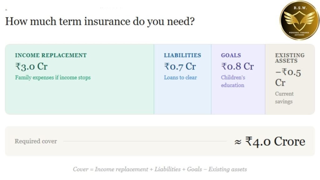 How much Term Insurance is required ?