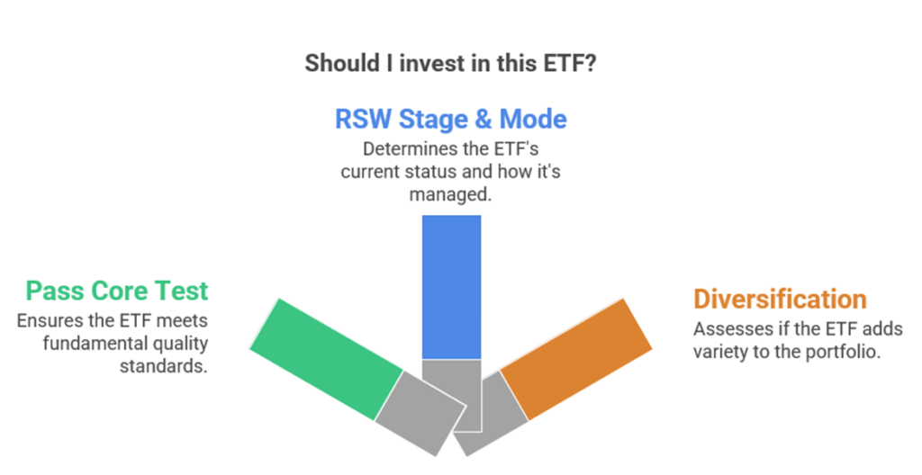 Three-question ETF decision filter — Core Test, RSW Stage and Mode, and Diversification check before investing