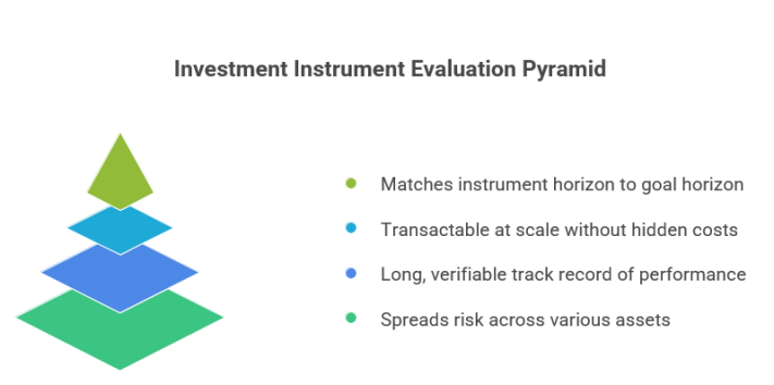 ETF core portfolio evaluation pyramid — four criteria: risk spread, track record, liquidity, and goal-horizon alignment