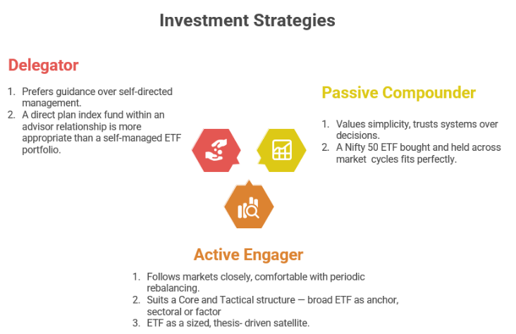 Three RSW Wealth Personality types — Delegator, Passive Compounder, and Active Engager — and their ETF investment strategies