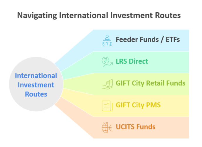 International investment routes for Indian investors showing five options — Feeder Funds and ETFs, LRS Direct, GIFT City Retail Funds, GIFT City PMS, and UCITS Funds