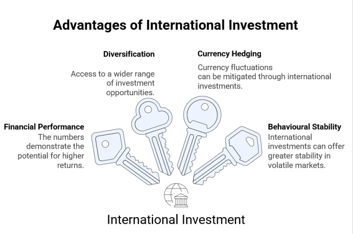 Four key advantages of international investing for Indian investors — diversification, currency hedging, financial performance, and behavioural stability in volatile markets