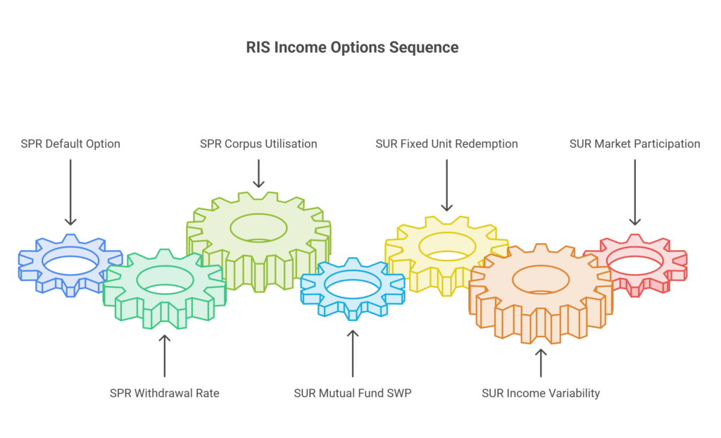 RIS Income Options Sequence diagram showing SPR and SUR withdrawal mechanisms under NPS Retirement Income Scheme — from default payout to market participation