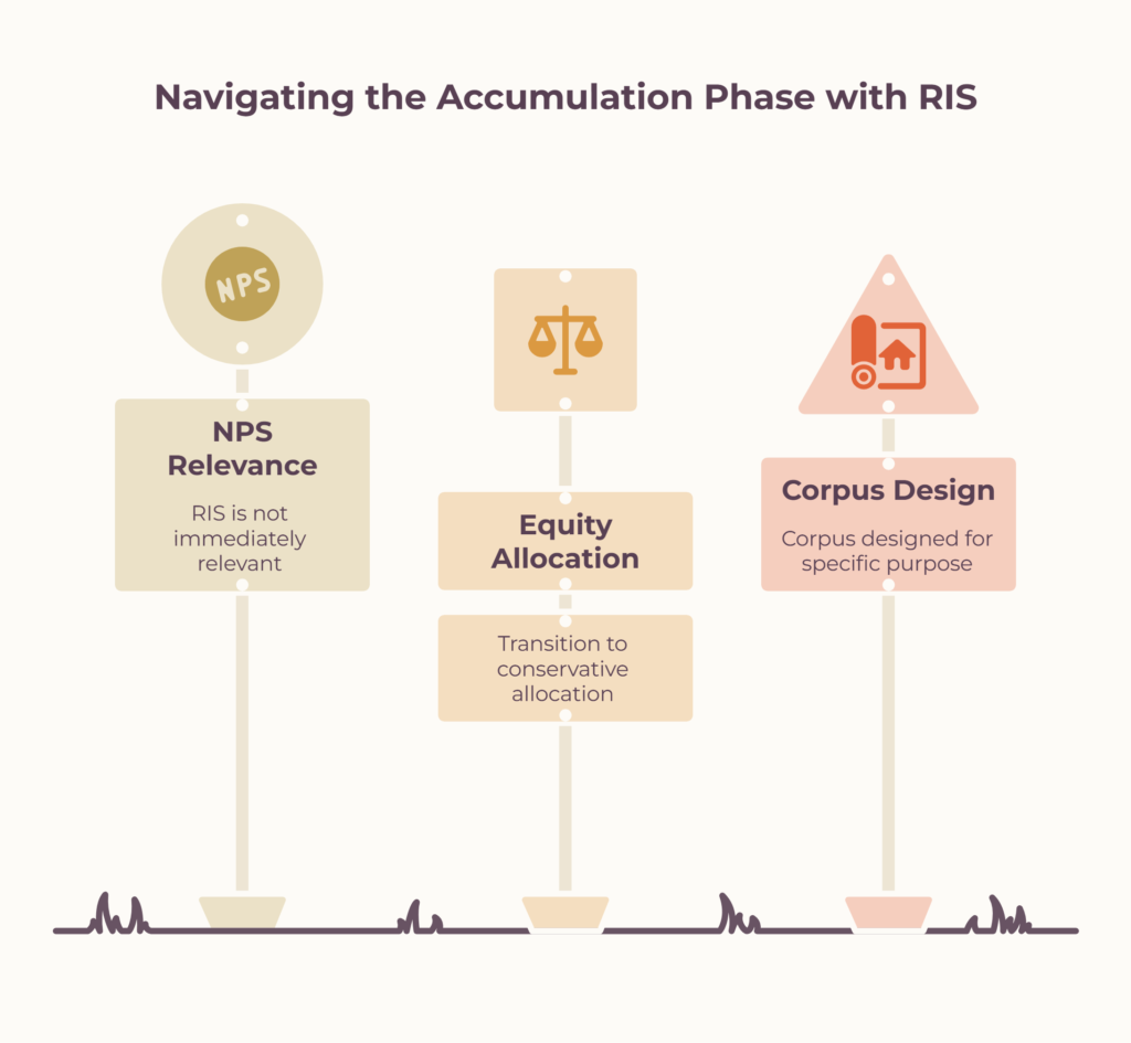 NPS accumulation phase and RIS — infographic covering equity allocation transition and corpus design for post-retirement income